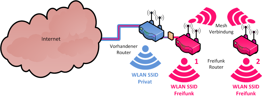 freifunk-gewerbe-handel-mesh